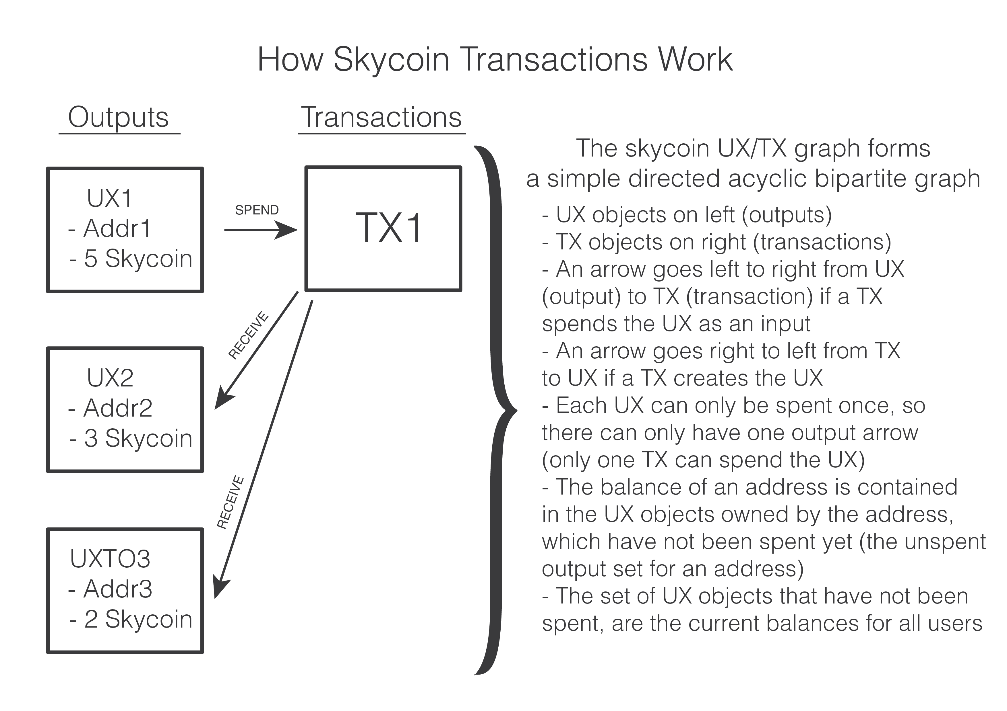 how-skycoin-transactions-work